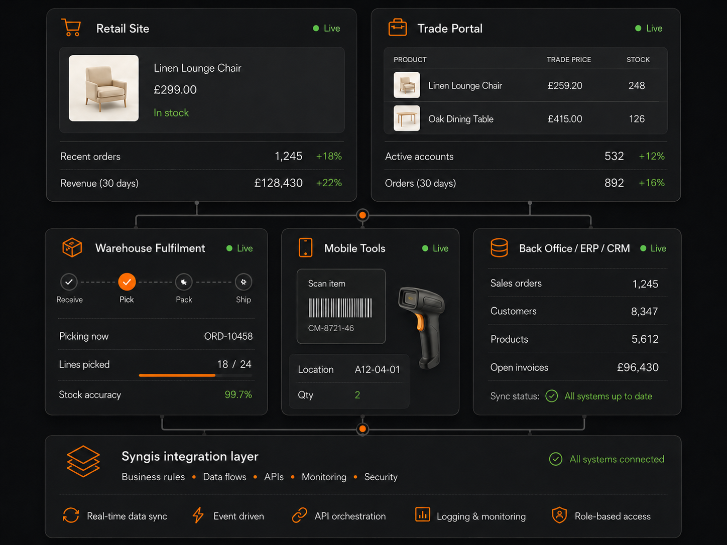 The Syngis connected commerce platform linking retail, trade, warehouse, mobile and back-office systems